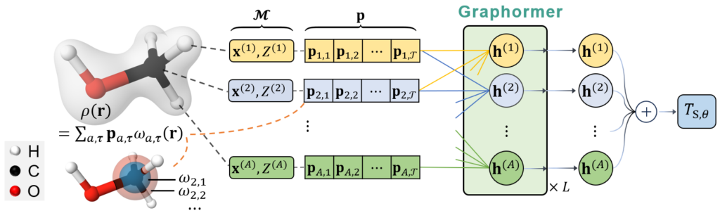 Overcoming the barrier of orbital-free density functional theory for molecular systems using deep learning | diagram