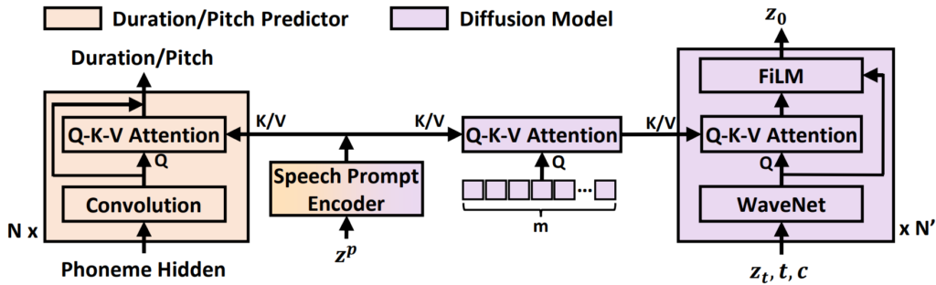 图3：NaturalSpeech 2 中的语音提示机制