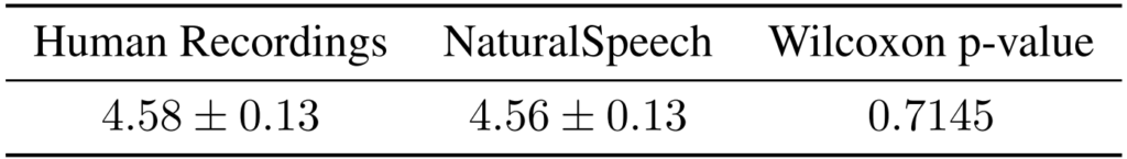 表1：NaturalSpeech 和真人录音之间的 MOS 比较，使用 Wilcoxon 秩和检验（Wilcoxon rank sum）来度量 MOS 评估中的 p 值。