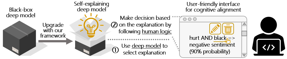 图4:自可解释深度模型框架