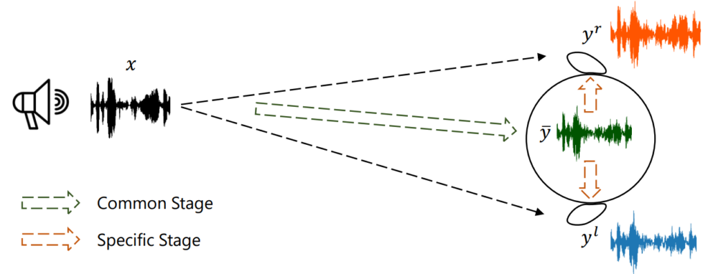 图1:BinauralGrad 的两阶段模型