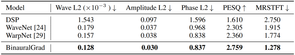 表1:BinauralGrad 和基线系统的对比