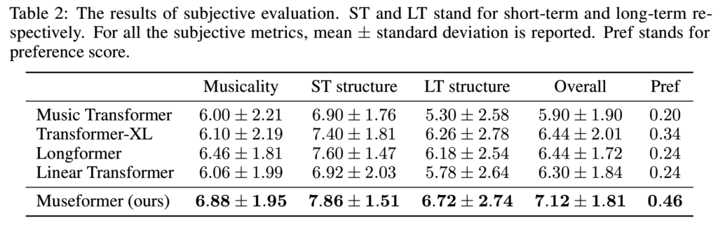 表3:主观测评结果