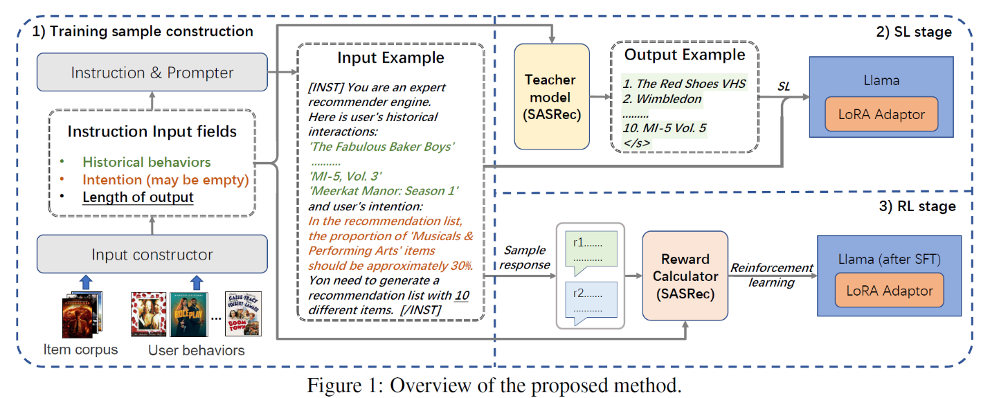 Aligning Large Language Models for Controllable Recommendations - diagram