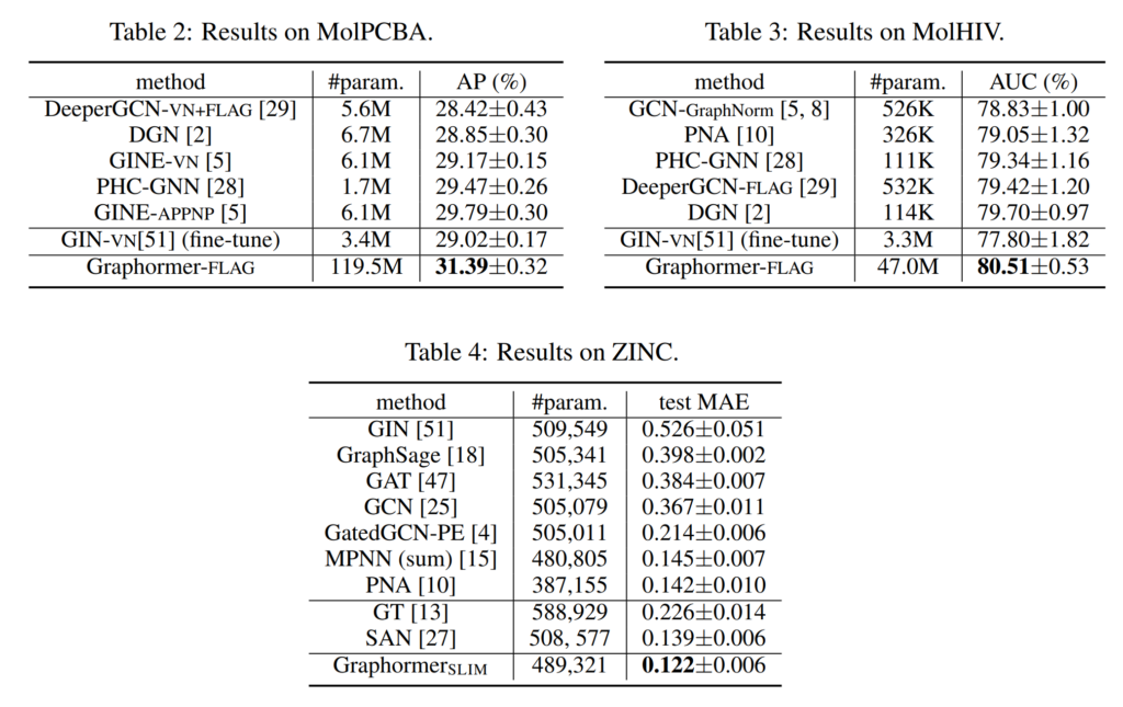 图3：Graphormer 模型在 ogbg-molhiv、 ogbg-molpcba 和 ZINC 数据集上的测试结果