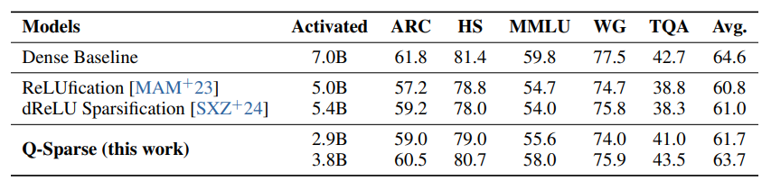 Q-Sparse - Models table