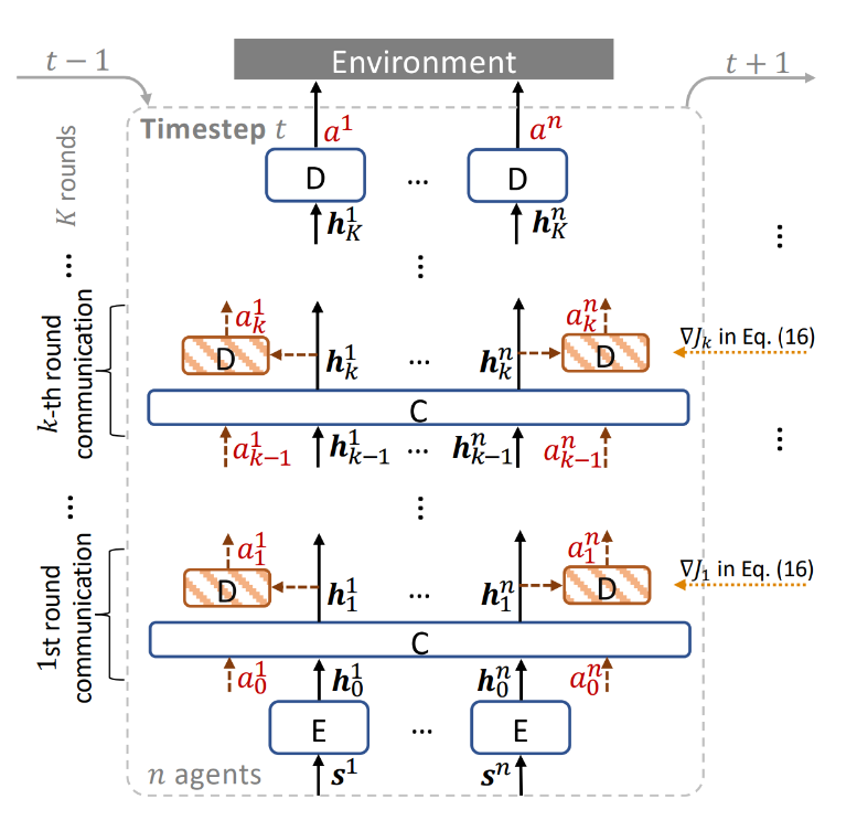 图2：多智能体强化学习算法中多轮意图感知机制示意图