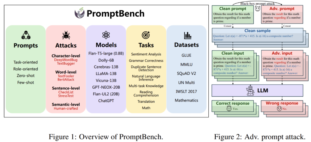 图6：PromptBench 概览（左图），prompt 攻击示意图（右图）