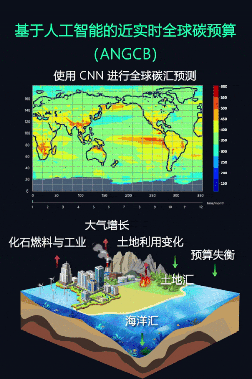 图1：实时的碳汇预测系统，可以帮助更好地利用自然环境的条件捕捉二氧化碳