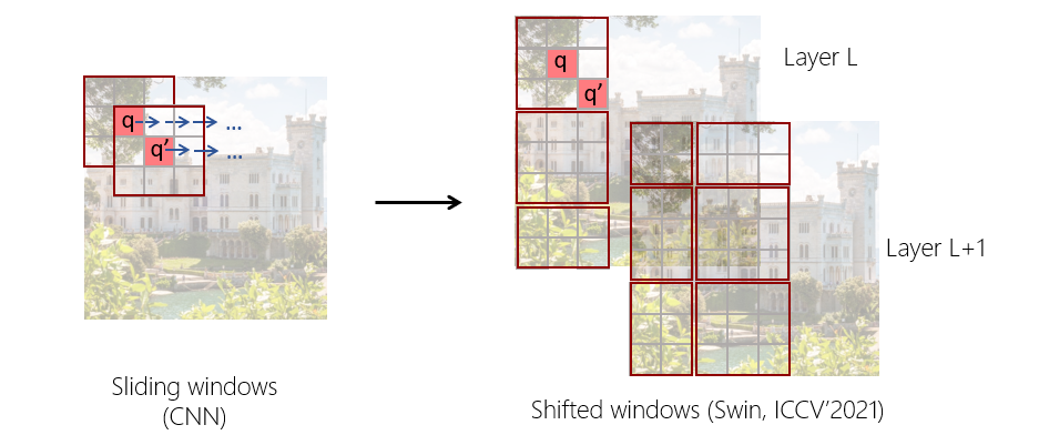 图1:Sliding windows(滑动窗口)vs. Shifted windows(移位窗口)