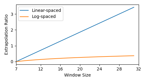 图4:Log-spaced CPB vs. Linear spaced CPB