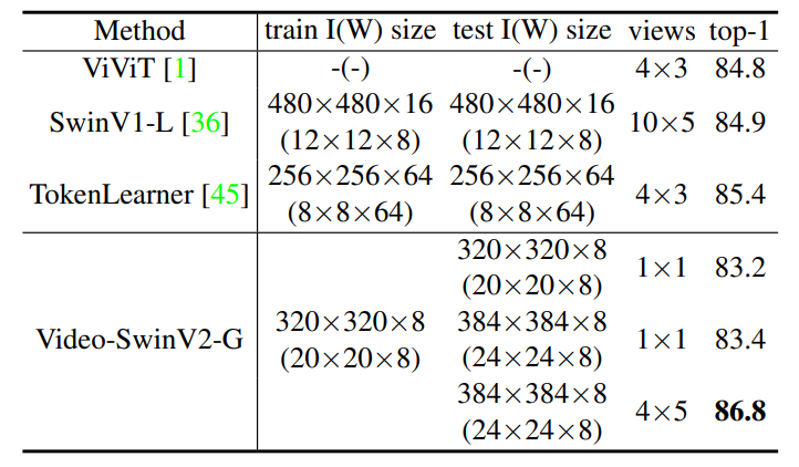 表4:Kinetics-400 视频动作分类的性能