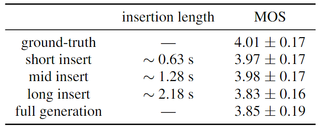 表1：语音合成对不同插入长度的鲁棒性测试