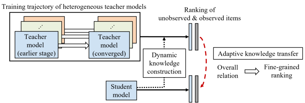 图2：HetComp 的训练框架总览图