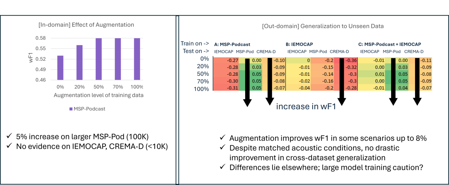Domain mismatch and data augmentation in speech emotion recognition ...