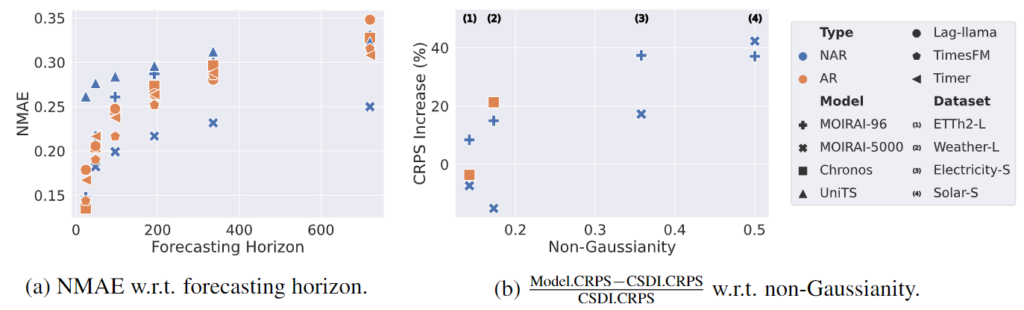 Benchmark recent time-series foundation models with ProbTS