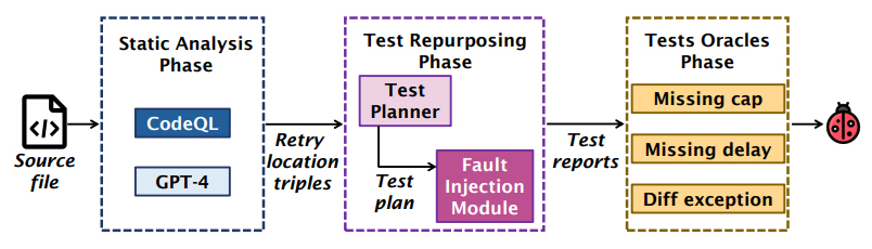 A workflow that repurposes existing unit tests to expose retry-related bugs in system software. 
