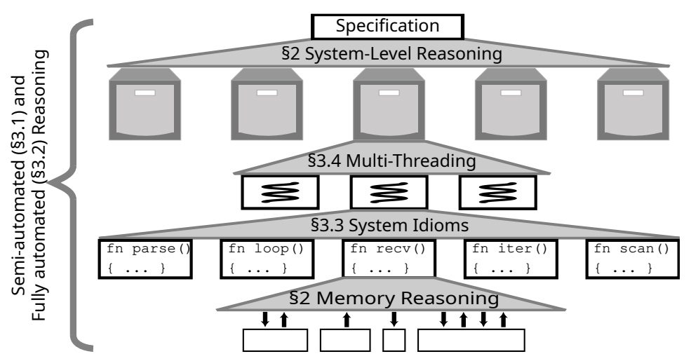 Overview diagram of Verus. Verus offers powerful automated and semi-automated reasoning techniques that apply to the full system stack, as well as reasoning techniques tuned to specific stack levels. 