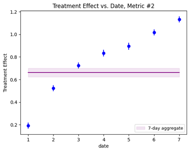 Time series of a metric that shows a systematic time trend, with treatment effects increasing every day.