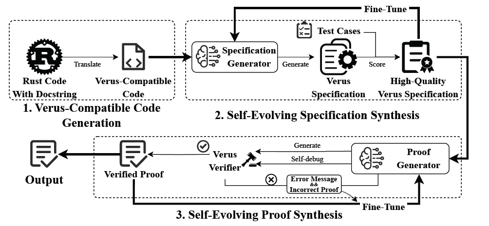 自我进化框架示意图