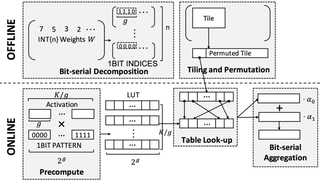 Advances to low-bit quantization enable LLMs on edge devices ...