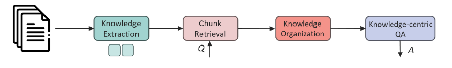 侧重事实信息检索能力的系统流程