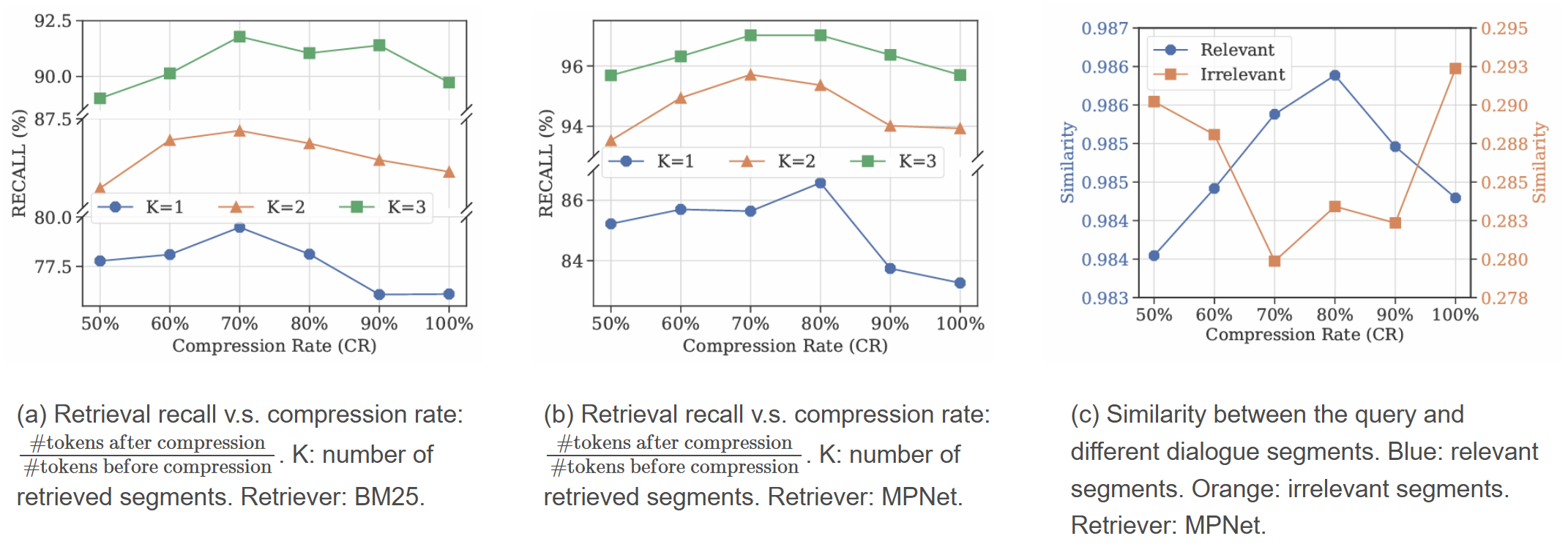 Illustration of how prompt compression method (LLMLingua-2) can serve as an effective denoising technique to enhance the memory retrieval system by: (a) improving the retrieval recall with varying context budget K; (b) benefiting the retrieval system by increasing the similarity between the query and relevant segments while decreasing the similarity with irrelevant ones. Compression Rate (CR) (a) Retrieval recall v.s. compression rate: #tokens after compression divided by #tokens before compression. K: number of retrieved segments. Retriever: BM25. (b) Retrieval recall v.s. compression rate: #tokens after compression divided by #tokens before compression. K: number of retrieved segments. Retriever: MPNet. (c) Similarity between the query and different dialogue segments. Blue: relevant segments. Orange: irrelevant segments. Retriever: MPNet.