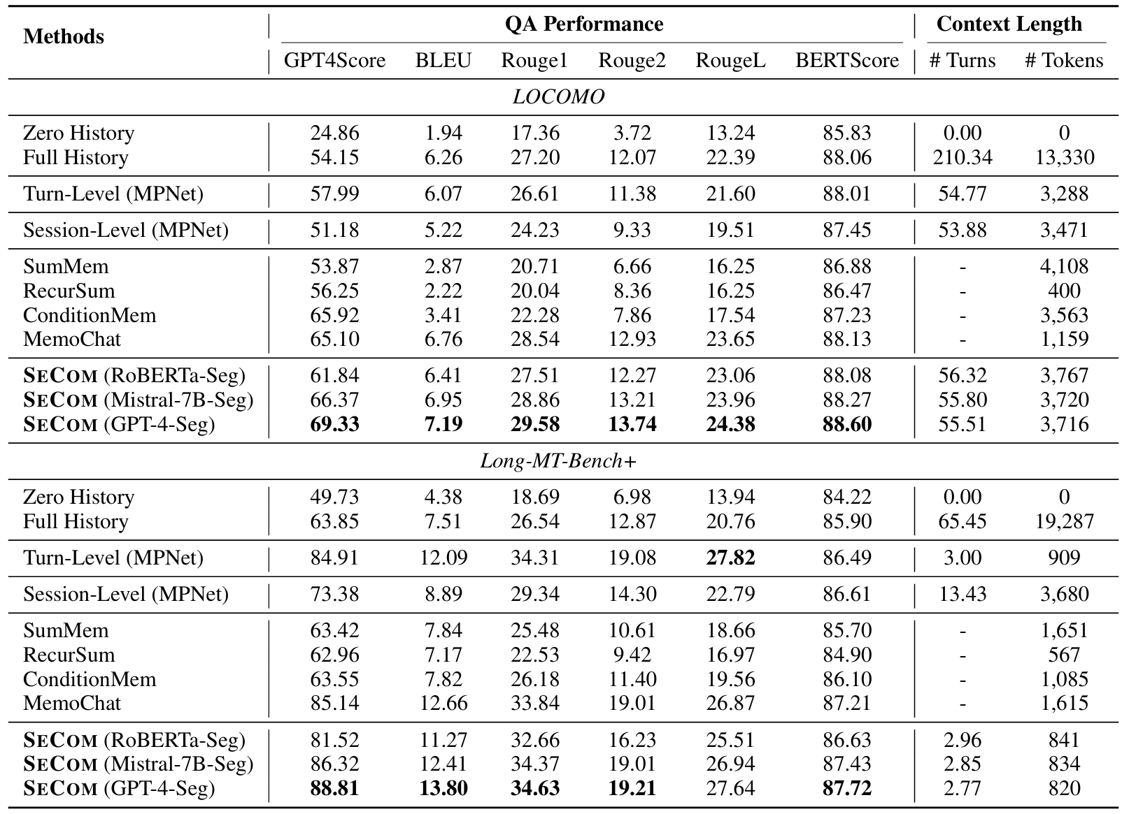 Table showing SeCom outperforms all baseline approaches, exhibiting a significant performance advantage, particularly on the long-conversation benchmark LOCOMO. Interestingly, there is a significant performance disparity in turn-Level and session-Level methods when using different retrieval models. In contrast, SeCom enjoys greater robustness in terms of the deployed retrieval system.