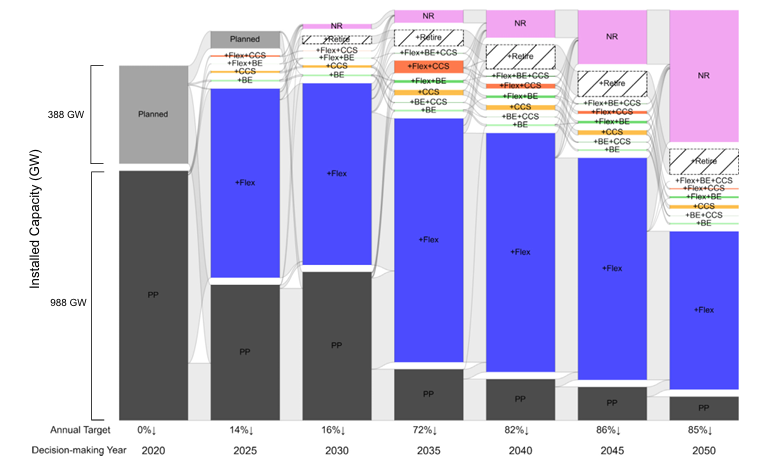 燃煤电厂在“2030年达到高排放峰值并在2050年实现净零排放(30lp-post50zero)”的动态转型路径