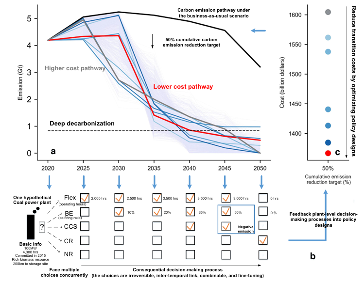 全国碳减排路径下的电厂级动态决策过程及相关转型成本