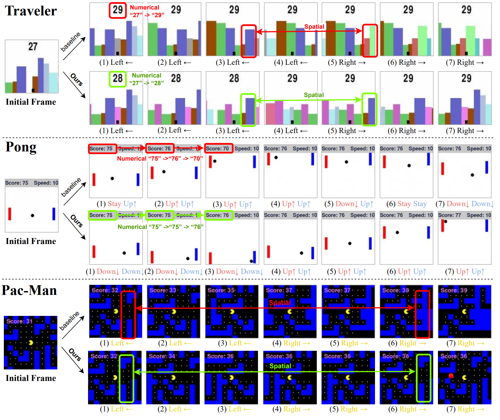 MaaG 在多种游戏中显著提升了一致性，解决了基线分数波动和场景突变问题，并具备良好的灵活性与通用性。