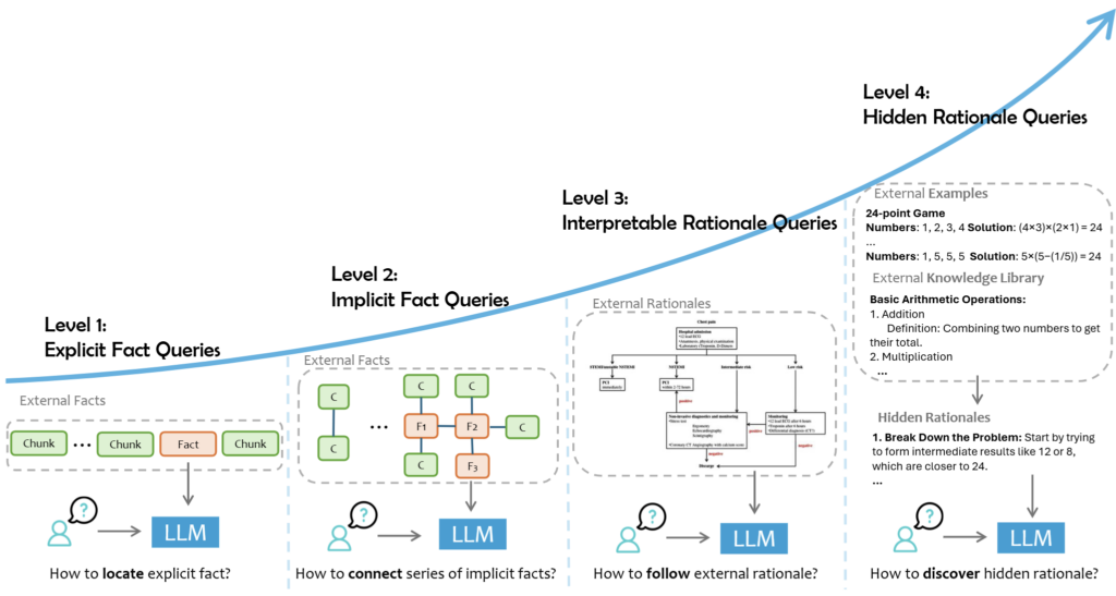 数据增强型大语言模型应用中不同查询层级的主要技术总结