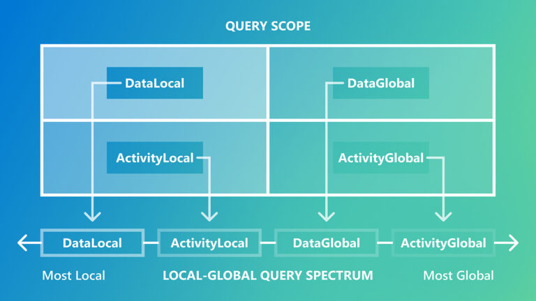 Diagram showing how the dimensions of query source (data-driven vs activity-driven) and query scope (local vs global) create four query classes that span the local-to-global query spectrum: data-local, activity-local, data-global, and activity-global.
