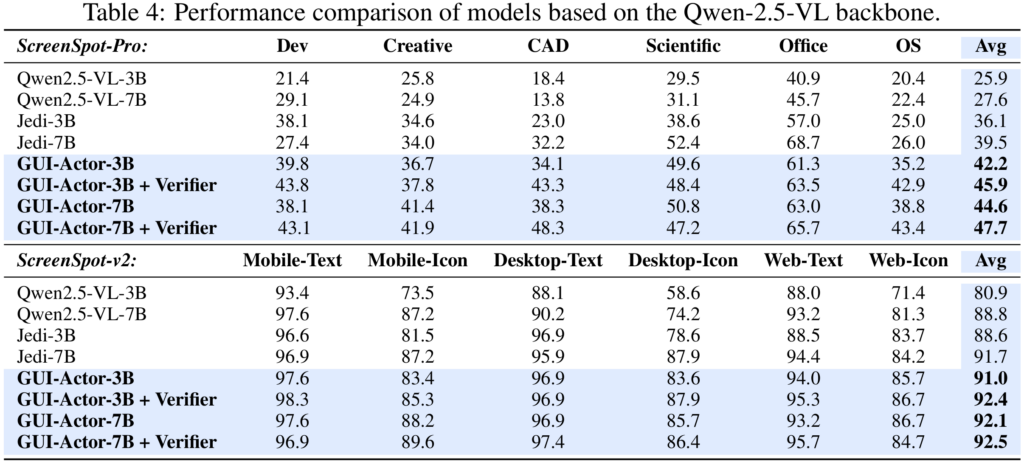 performance comparison with Qwen2.5-Vl as backbones.