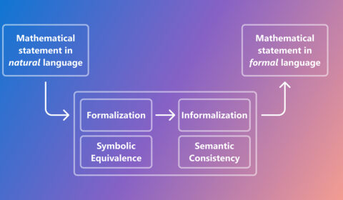 The image shows a diagram illustrating the relationship between mathematical statements in natural language and formal language. On the left, there is a blue box labeled "Mathematical statement in natural language." An arrow points from this box to a central section containing four smaller boxes arranged in two rows. The top row contains "Formalization" and "Informalization," while the bottom row contains "Symbolic Equivalence" and "Semantic Consistency." An arrow points from this central section to a purple box on the right labeled "Mathematical statement in formal language." The background of the image transitions from blue on the left to purple on the right.