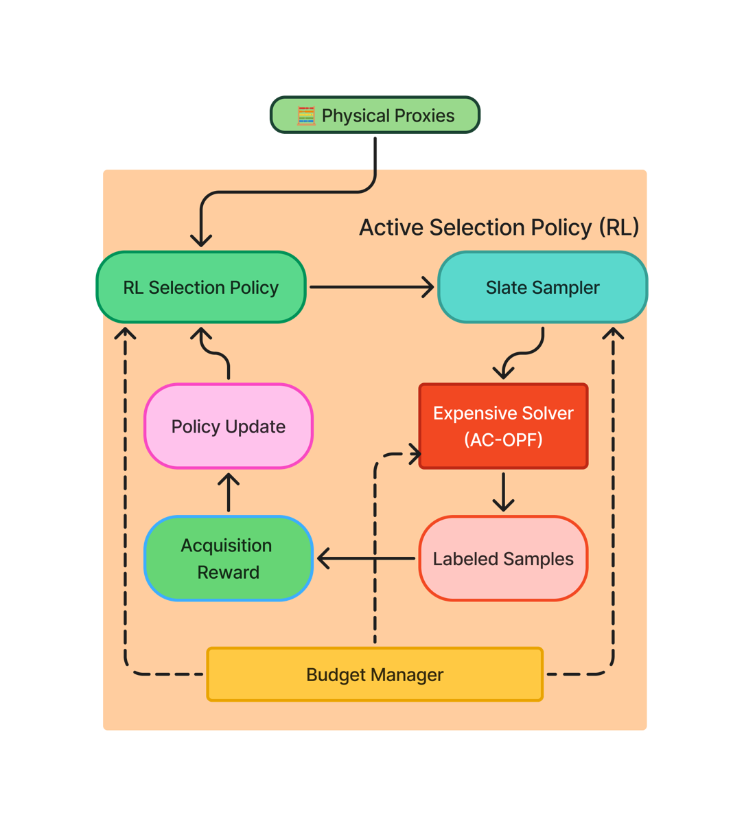 GridFM diagram showing the physical process