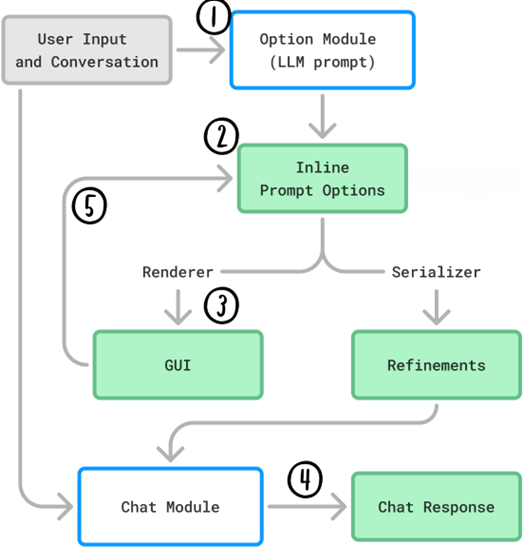 Alt text: The Promptions system model. (1) The Option Module ingests the user’s prompt input along with the conversation history. (2) It then outputs a set of prompt options, each initialized based on the content of the prompt. (3) These options are rendered inline via a dedicated rendering engine. (4) The Chat Module incorporates the refined options as grounding, alongside the original prompt and conversation history, to generate a chat response. (5) The user can modify the GUI controls, which updates the refinements and triggers the Chat Module to regenerate the current response accordingly.