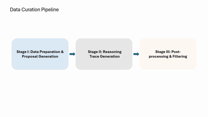 Figure 2 illustrates the Argos scoring pipeline for both images and videos. On the left, two examples show an image of a living room and a short video clip, each paired with a question and a free-form model response (e.g., estimating the distance between two lamps, or describing why a person failed to pour oil). In the middle, an “Agentic Verifier” column parses each response into structured elements: spatial 2D points indicating the referenced object and pixel coordinates, temporal segments for the relevant video frames, a reasoning-quality panel that combines the image/video, question, and response, and a final-answer panel comparing the predicted answer to ground truth. Below, a row of teacher models and scoring functions, such as Grounding DINO, SAM-2, a pointing-hand metric, string matching, relative accuracy, and a language model score, take these extracted elements as input to produce separate scores. On the right, arrows labeled “Action” and “Score” show how the verifier adaptively selects which teachers to call and then aggregates their outputs via a gated aggregation function into a single reward signal for training. 
