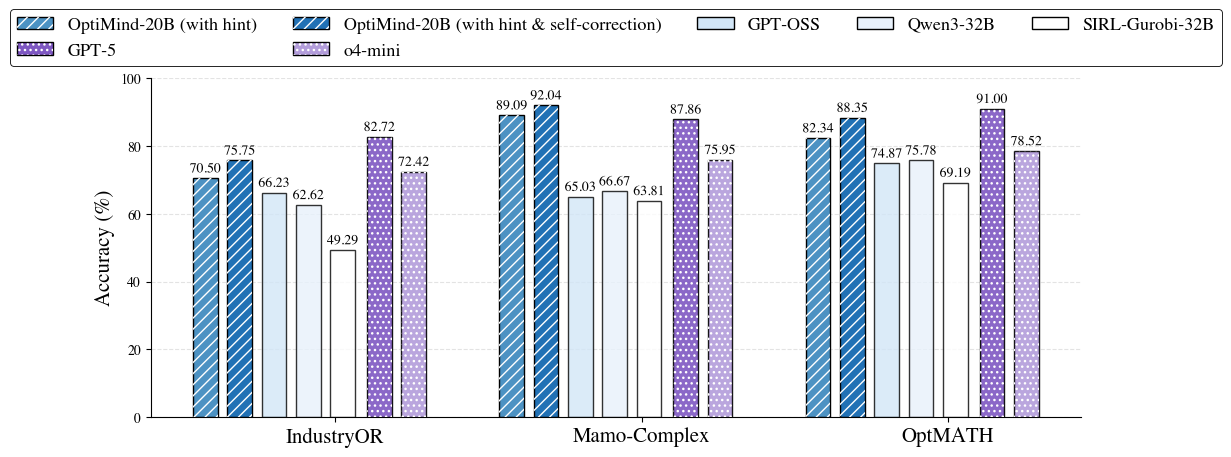 Average accuracy percentages over all models.