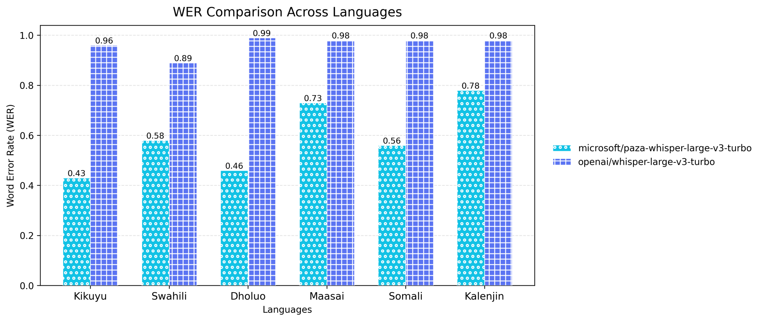 Figure 8: Word Error Rate (WER) comparison across the six languages for the base model versus the finetuned Paza model. Lower WER indicates better transcription performance.