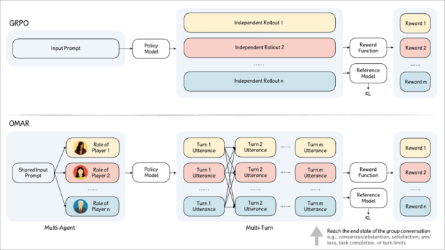 OMAR: One Model, All Roles: Multi-Turn, Multi-Agent Self-Play Reinforcement Learning for Conversational Social Intelligence | paper | diagram