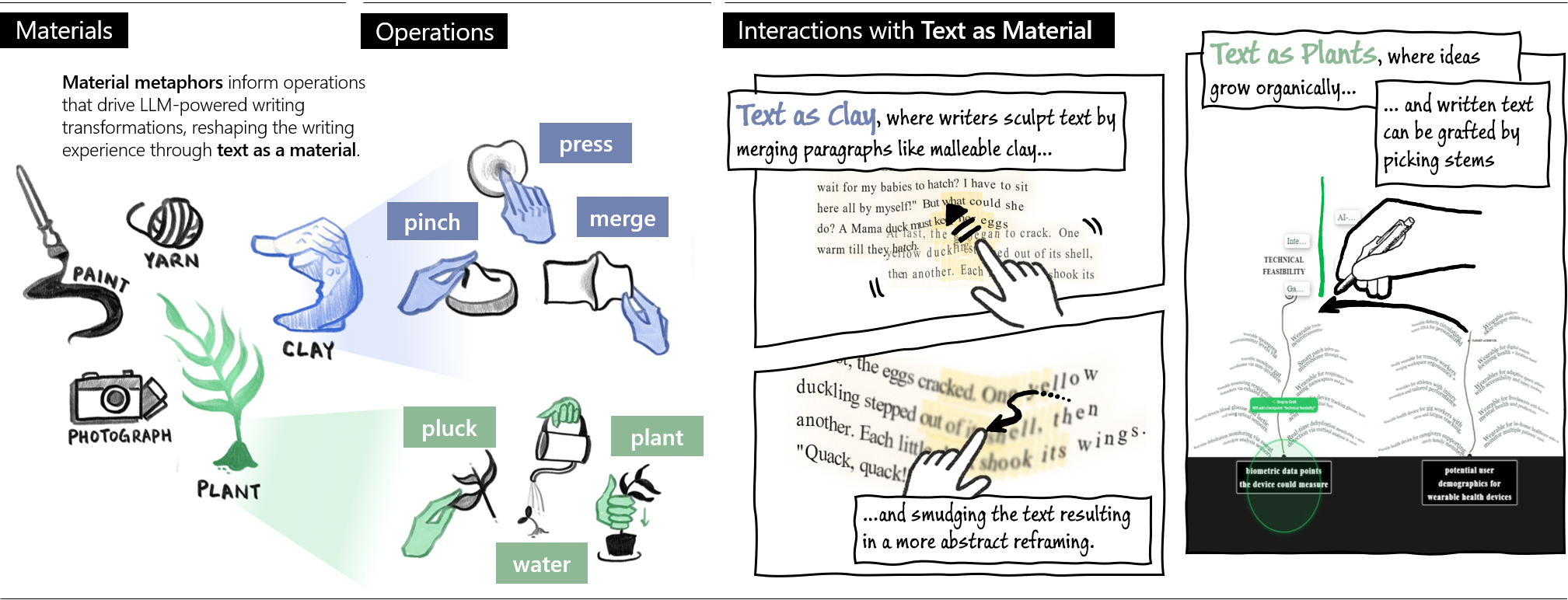 Shows a framework for material-inspired text interaction. On the left, icons for materials (paint, yarn, clay, photograph, plant) are paired with operations (e.g., pinch, merge, pluck, plant, water). In the center, a plant metaphor is illustrated where dragging creates a branching fern of words. On the right, pressing on text highlights and emphasizes localized words. Together, the diagram illustrates how materials, operations, and interactions combine to treat text as a malleable medium that fosters a new way of interacting with generative AI.