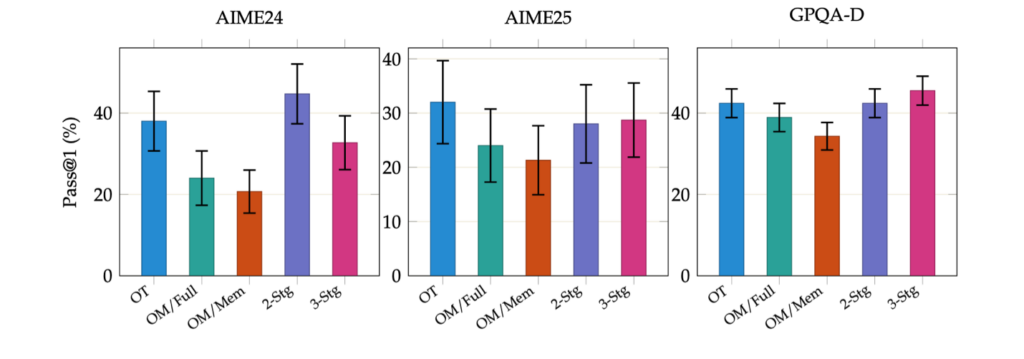 Bar charts showing multi-stage SFT ablation results on AIME 2024, AIME 2025, and GPQA-Diamond for Qwen2.5-7B
