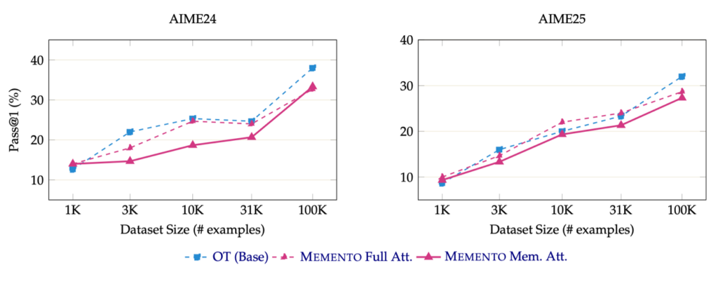 Line charts showing pass@1 accuracy scaling from 1K to 100K training examples on AIME24 and AIME25