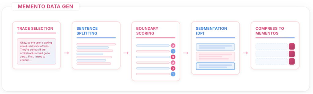 Memento data generation pipeline: trace selection, sentence splitting, boundary scoring, DP segmentation, and memento compression