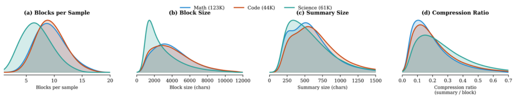 Distribution plots of blocks per sample, block size, summary size, and compression ratio across math, code, and science in OpenMementos