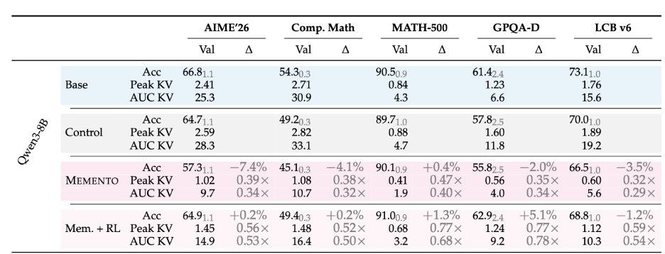 Table comparing accuracy, peak KV, and AUC KV for base, control, Memento, and Memento plus RL on Qwen3-8B