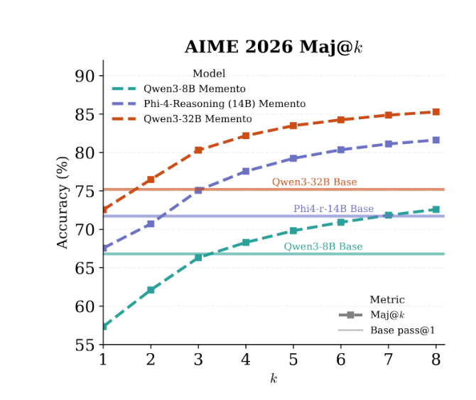 Line chart showing Memento models matching base model accuracy with majority voting at small k on AIME 2026