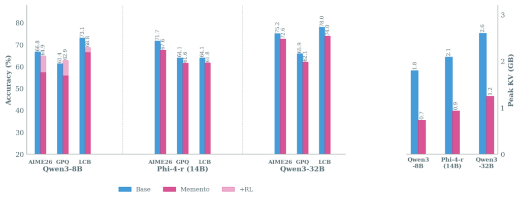 Bar charts comparing base, Memento, and RL-finetuned accuracy and peak KV across three model families