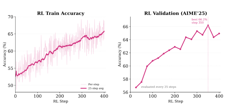 RL training and validation accuracy curves for mementified Qwen3-8B showing convergence to 66.2% on AIME25